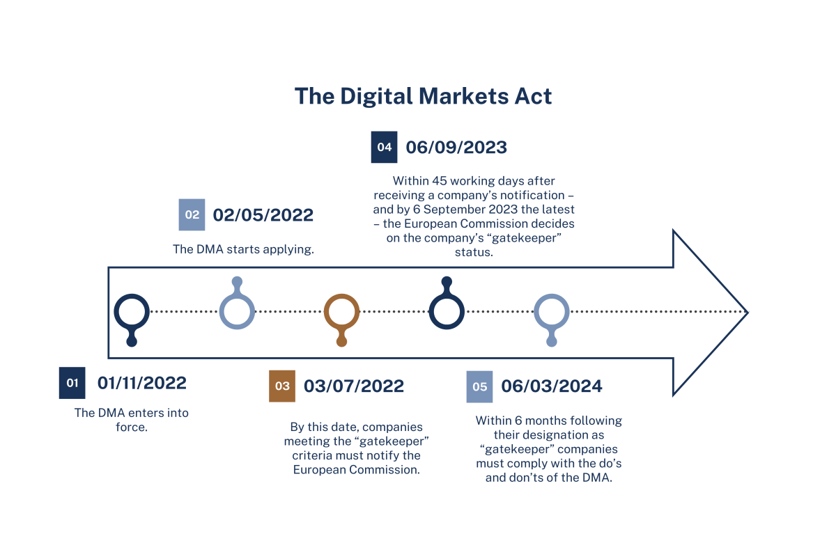 The Digital Markets Act